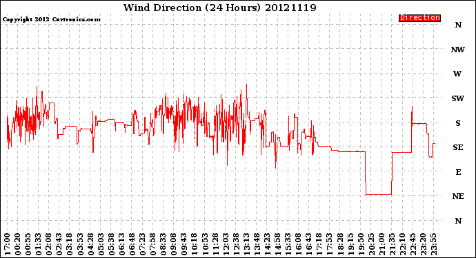 Milwaukee Weather Wind Direction<br>(24 Hours)