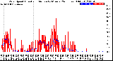 Milwaukee Weather Wind Speed<br>Actual and Median<br>by Minute<br>(24 Hours) (Old)