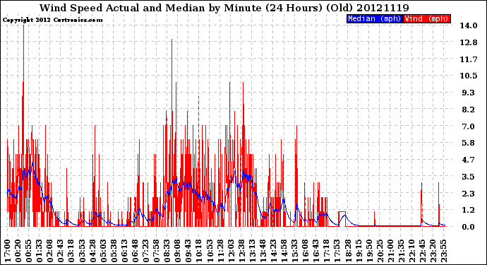 Milwaukee Weather Wind Speed<br>Actual and Median<br>by Minute<br>(24 Hours) (Old)