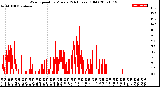 Milwaukee Weather Wind Speed<br>by Minute<br>(24 Hours) (Old)