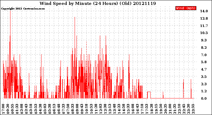 Milwaukee Weather Wind Speed<br>by Minute<br>(24 Hours) (Old)