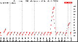 Milwaukee Weather Wind Speed<br>10 Minute Average<br>(4 Hours)