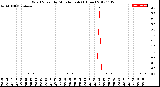 Milwaukee Weather Wind Speed<br>by Minute mph<br>(1 Hour)