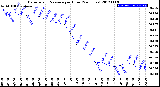 Milwaukee Weather Barometric Pressure<br>per Hour<br>(24 Hours)