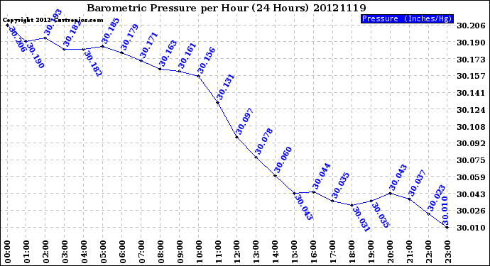 Milwaukee Weather Barometric Pressure<br>per Hour<br>(24 Hours)