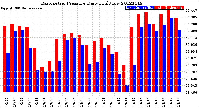 Milwaukee Weather Barometric Pressure<br>Daily High/Low