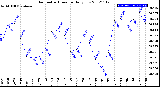 Milwaukee Weather Barometric Pressure<br>Daily Low