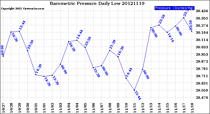 Milwaukee Weather Barometric Pressure<br>Daily Low