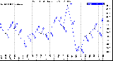 Milwaukee Weather Wind Chill<br>Daily Low