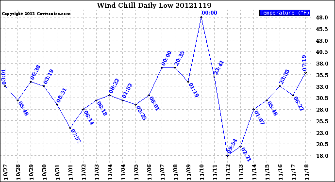 Milwaukee Weather Wind Chill<br>Daily Low