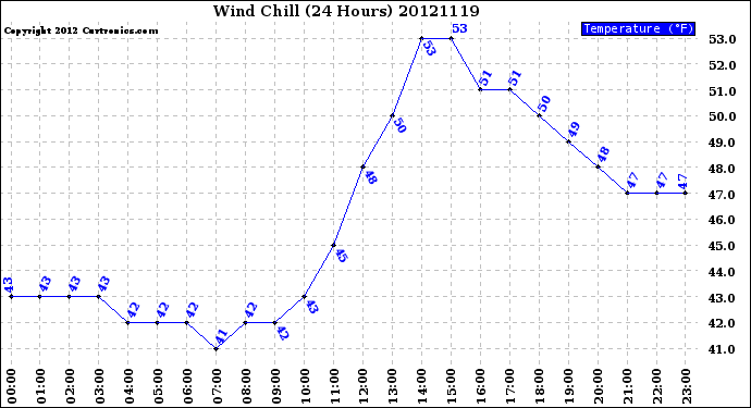 Milwaukee Weather Wind Chill<br>(24 Hours)