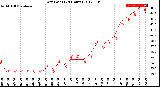 Milwaukee Weather Dew Point<br>(24 Hours)