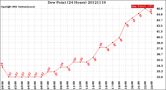 Milwaukee Weather Dew Point<br>(24 Hours)