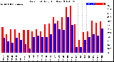 Milwaukee Weather Dew Point<br>Daily High/Low