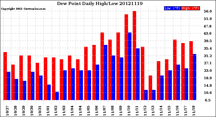 Milwaukee Weather Dew Point<br>Daily High/Low