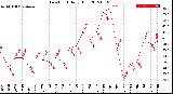 Milwaukee Weather Dew Point<br>Daily High