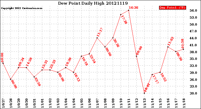 Milwaukee Weather Dew Point<br>Daily High