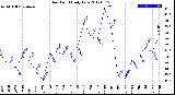 Milwaukee Weather Dew Point<br>Daily Low