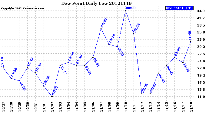 Milwaukee Weather Dew Point<br>Daily Low