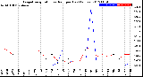 Milwaukee Weather Evapotranspiration<br>vs Rain per Day<br>(Inches)