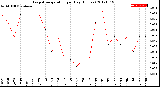 Milwaukee Weather Evapotranspiration<br>per Day (Inches)