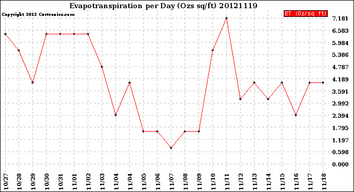 Milwaukee Weather Evapotranspiration<br>per Day (Ozs sq/ft)