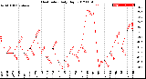 Milwaukee Weather Heat Index<br>Daily High