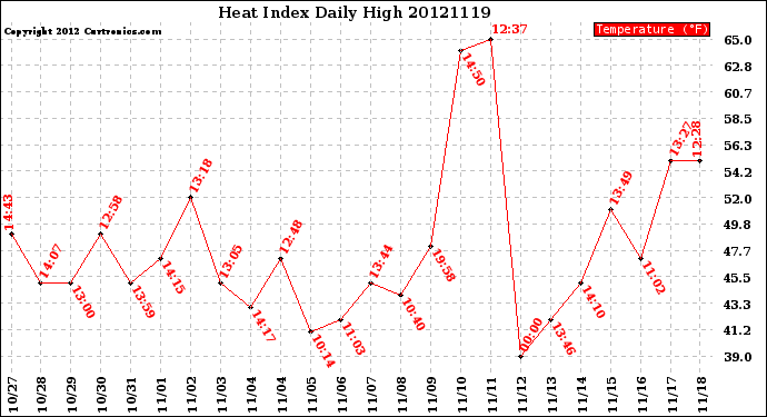 Milwaukee Weather Heat Index<br>Daily High