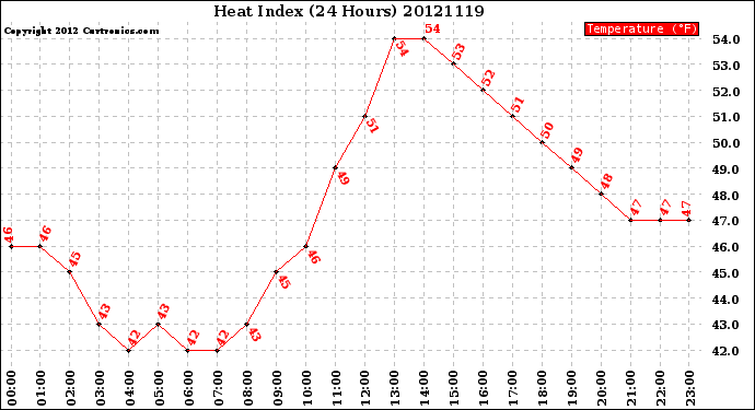 Milwaukee Weather Heat Index<br>(24 Hours)