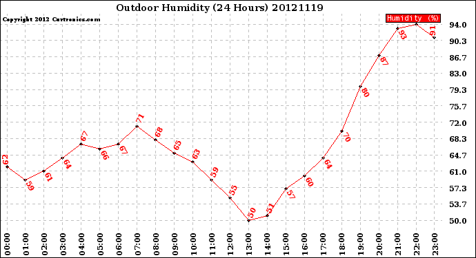 Milwaukee Weather Outdoor Humidity<br>(24 Hours)