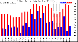 Milwaukee Weather Outdoor Humidity<br>Daily High/Low