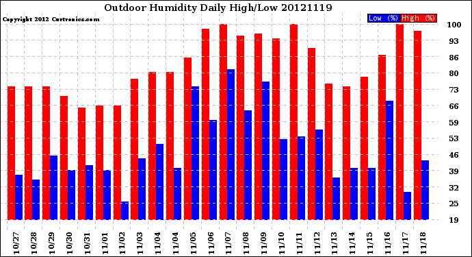 Milwaukee Weather Outdoor Humidity<br>Daily High/Low