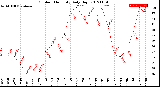 Milwaukee Weather Outdoor Humidity<br>Daily High