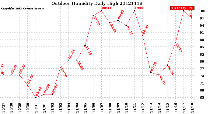 Milwaukee Weather Outdoor Humidity<br>Daily High