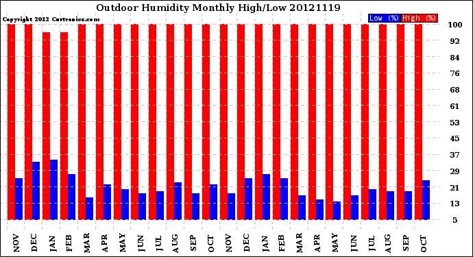 Milwaukee Weather Outdoor Humidity<br>Monthly High/Low