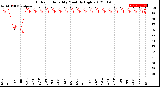 Milwaukee Weather Outdoor Humidity<br>Monthly High