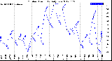 Milwaukee Weather Outdoor Humidity<br>Daily Low