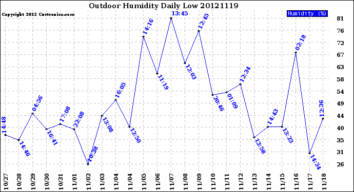 Milwaukee Weather Outdoor Humidity<br>Daily Low