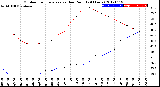 Milwaukee Weather Outdoor Temperature<br>vs Dew Point<br>(24 Hours)