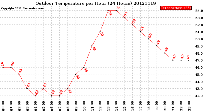 Milwaukee Weather Outdoor Temperature<br>per Hour<br>(24 Hours)