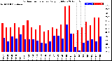 Milwaukee Weather Outdoor Temperature<br>Daily High/Low