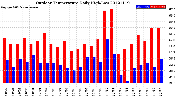 Milwaukee Weather Outdoor Temperature<br>Daily High/Low