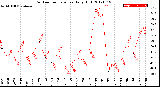 Milwaukee Weather Outdoor Temperature<br>Daily High