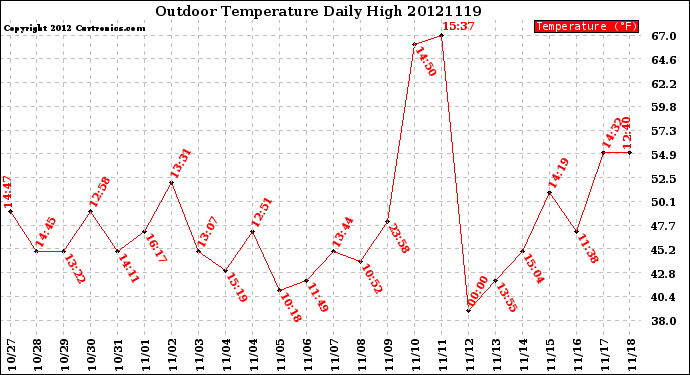 Milwaukee Weather Outdoor Temperature<br>Daily High