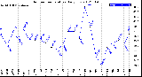 Milwaukee Weather Outdoor Temperature<br>Daily Low