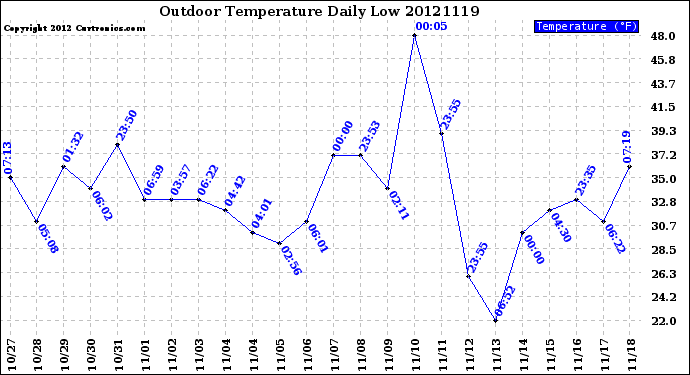 Milwaukee Weather Outdoor Temperature<br>Daily Low