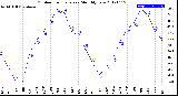 Milwaukee Weather Outdoor Temperature<br>Monthly Low