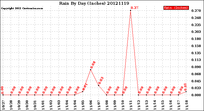 Milwaukee Weather Rain<br>By Day<br>(Inches)