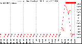 Milwaukee Weather Rain<br>per Hour<br>(Inches)<br>(24 Hours)