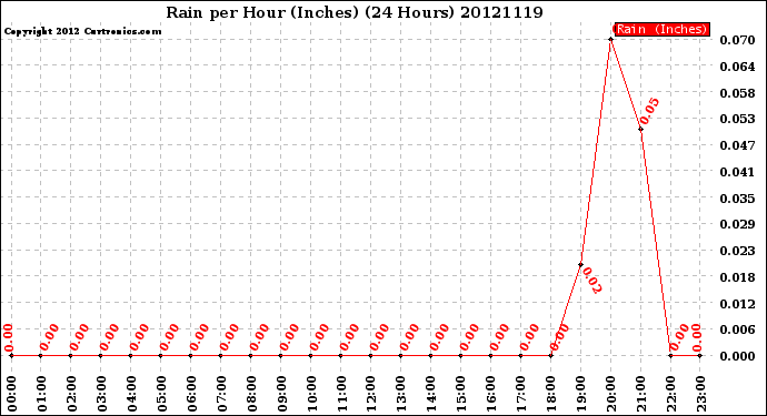 Milwaukee Weather Rain<br>per Hour<br>(Inches)<br>(24 Hours)